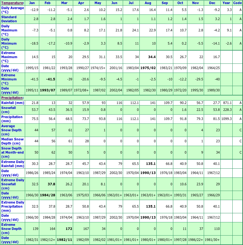 St Prosper Climate Data Chart